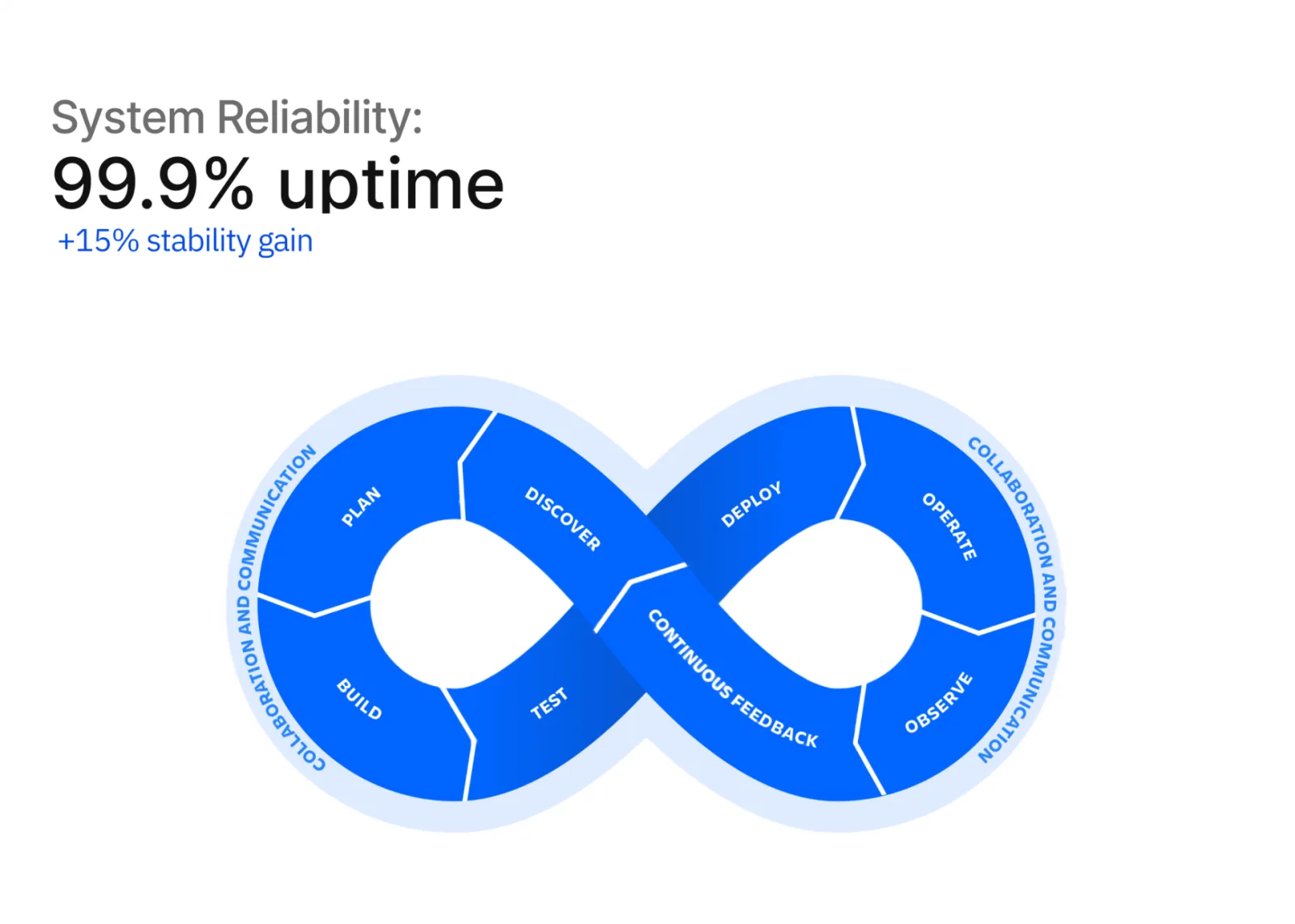 DevOps