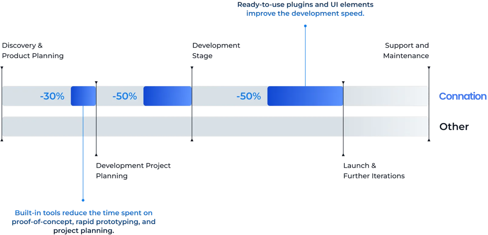 Development timeline comparison showing 30-50% time savings across project stages