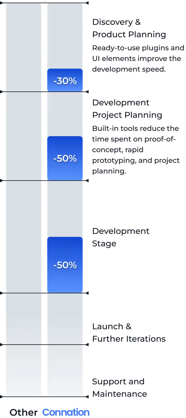 Development timeline comparison showing 30-50% time savings across project stages